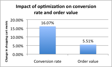 conversion-rate-and-order-value